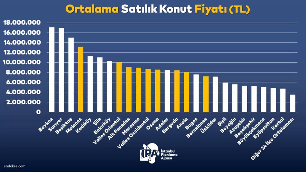 Dr. Buğra Gökçe: “Konut fiyatlarında İstanbul, Barcelona’yı solladı” 2